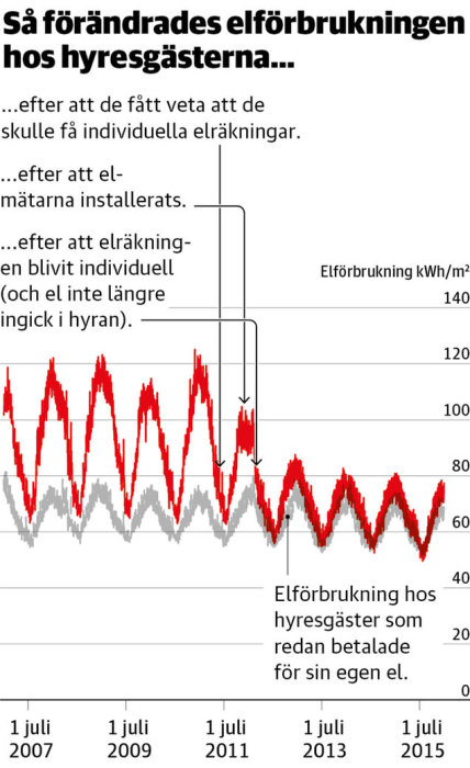 Diagram över hur elanvändningen förändrats hos hyresgäster efter individuell elräkning.