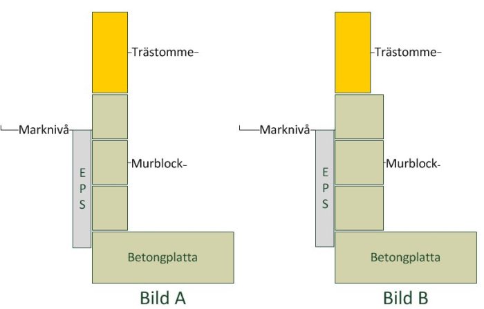 Skiss av attefallshus grund med trästomme, murblock, EPS-isolering och betongplatta i två varianter.