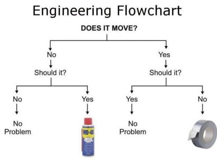 Humoristiskt flödesschema med frågan 'Rör det på sig?' leder till WD-40 eller tejp beroende på svaret.