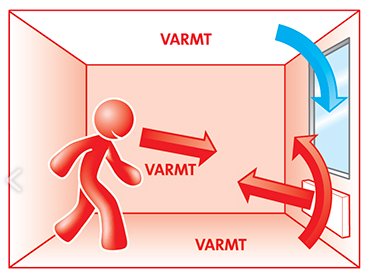 Illustration som visar naturlig luftcirkulation i ett rum med värme som stiger och kall luft vid ett fönster.