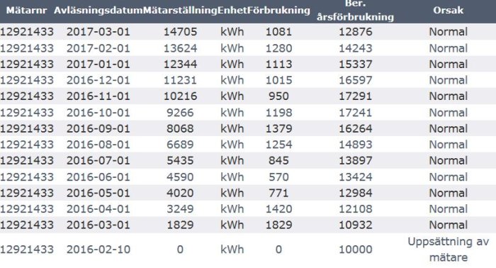 Tabell med elanvändningsdata som visar månatlig förbrukning i kWh över tid från en frånluftsvärmepump i ett enplanshus.