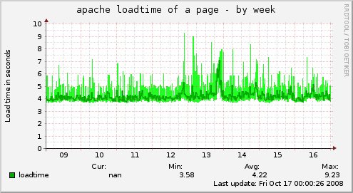 apache_loadtime_byggahus-week.png