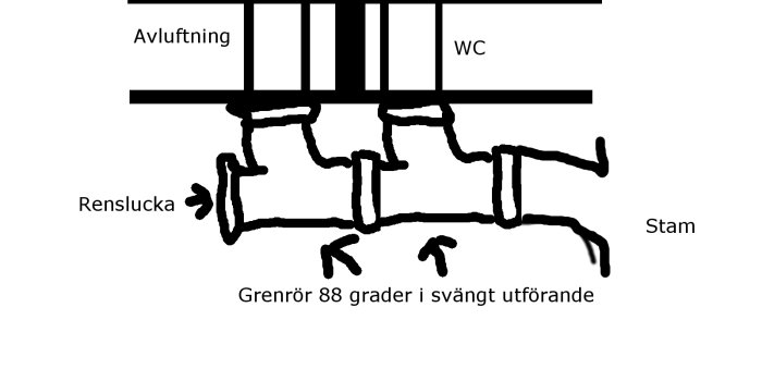 Schematisk ritning av avloppssystem med 90-graders böj, renslucka och avluftning för hemmabadrumsrenovering.