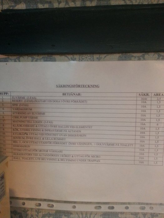 Säkringsförteckning på papper fastsatt på vägg med detaljerad lista över elektriska kretsar och deras användningsområden.