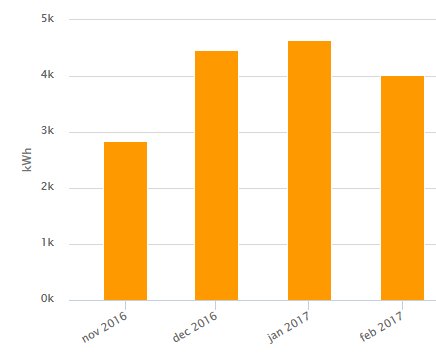 Stapeldiagram som visar månatlig förbrukning av kWh från nov 2016 till feb 2017.