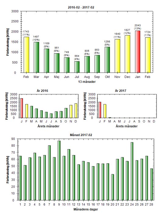 Tre diagram som visar energiförbrukningen i kWh för en villa, jämfört månadsvis och dagligen för åren 2016 och 2017.
