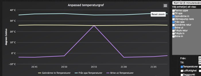 Temperaturgraf som visar omkastade värden mellan brine och golvvärme i ett smart hem-system.