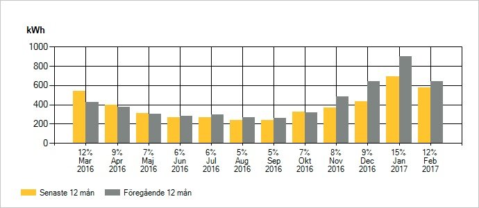 Stapeldiagram som visar kWh-förbrukning per månad för de senaste och föregående 12 månaderna, med procentändringar.