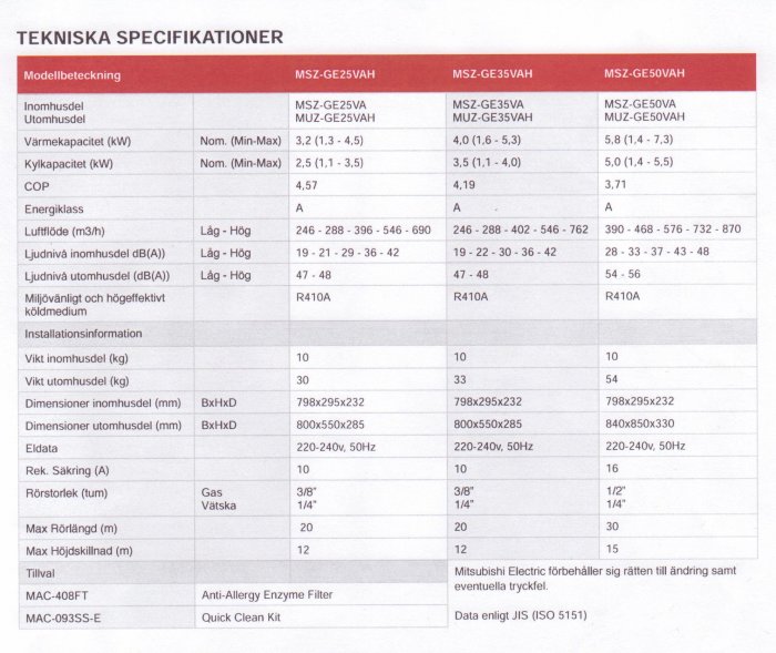 Tekniska specifikationer för tre modeller av Mitsubishi luftvärmepumpar, MSZ-GE25VAH, MSZ-GE35VAH och MSZ-GE50VAH.