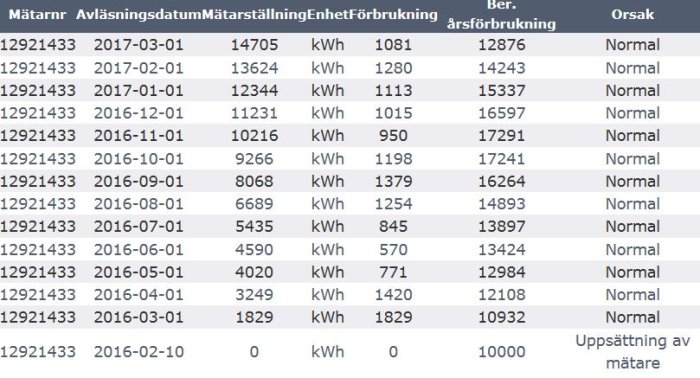 Tabell över energiförbrukning från en frånluftsvärmepump i en husägares elräkningar.