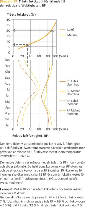 Diagram som visar sambandet mellan träets fuktkvot och den relativa luftfuktigheten i Luleå och Malmö.