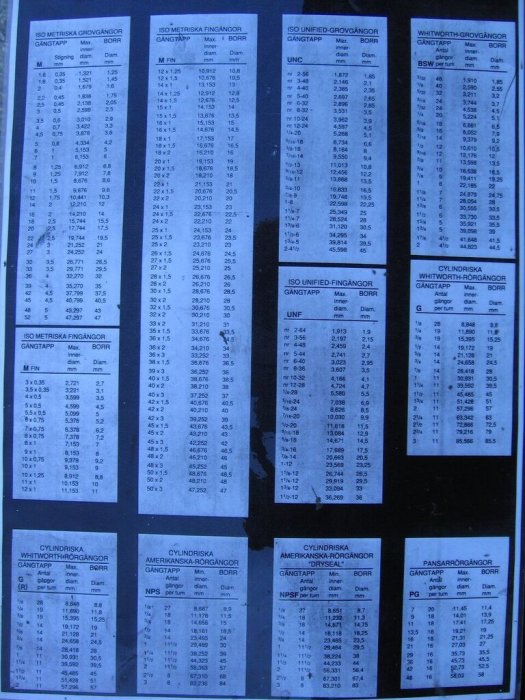 Tabeller med tekniska specifikationer för olika gängtyper och tillhörande borrstorlekar.