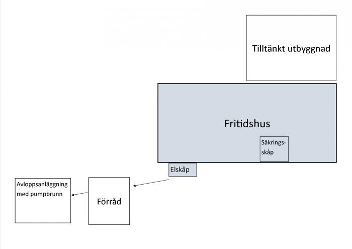 Planlösning för eldragning med fritidshus, förråd, avloppsanläggning och tilltänkt utbyggnad.