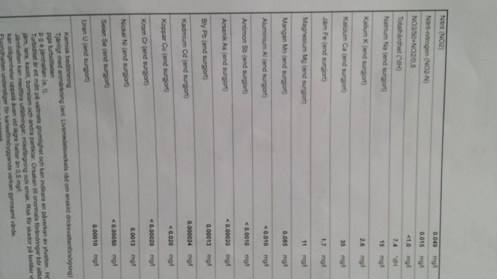 Vattenanalysresultat visande koncentrationer av olika ämnen i tabellformat.