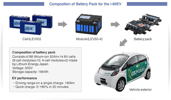 Diagram som visar uppbyggnaden av elbilsbatteri från celler till batteripaket i en Mitsubishi I-Miev.