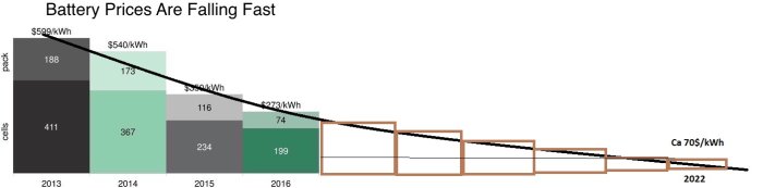 Graf som visar minskande priser på batterier från $599/kWh 2013 till cirka $70/kWh 2022.