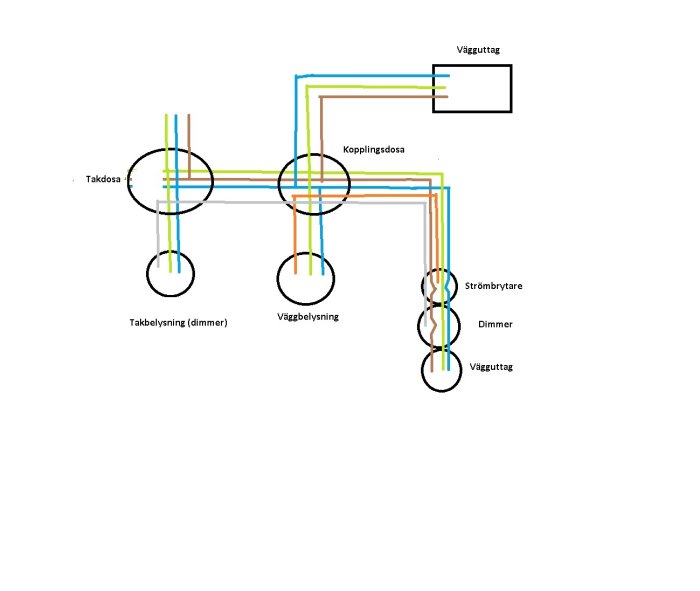 Schmatisk bild av elinstallation med märkning för kopplingsdosa, tak- och väggbelysning, dimmer och strömbrytare.
