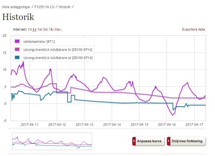 Graf över temperaturhistorik med utetemperatur och köldbärartemperaturer för geotermisk installation.