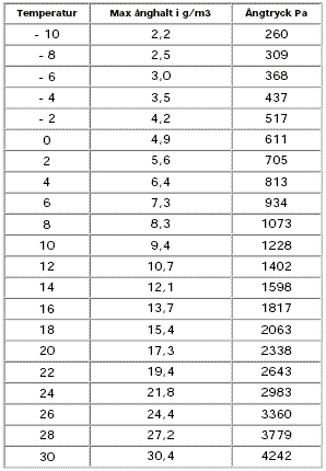 Tabell över mättnadsånghalt och ångtryck hos luft vid olika temperaturer.