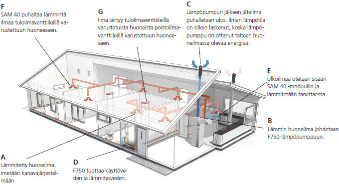 Schematisk illustration av ett hus med ventilationssystem inklusive frånluftspump F750 och tilluftsmodul SAM 40.