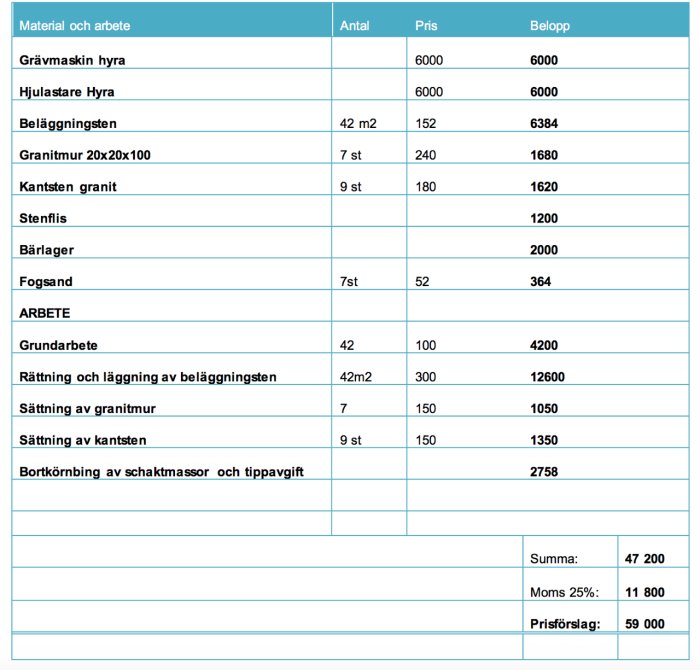 Offert med poster för byggmaterial, arbete, antal, pris och totala belopp, totalt prisförslag 59 000 SEK.