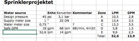 Utdata-tabell för ett sprinklerprojekt med flödesvärden i liter per minut och gallons per minut.