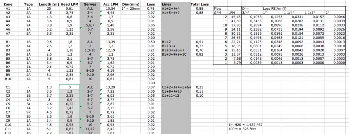 Tabell med beräkningar av flöden och tryckförluster i olika rörstorlekar för ett bevattningssystem.