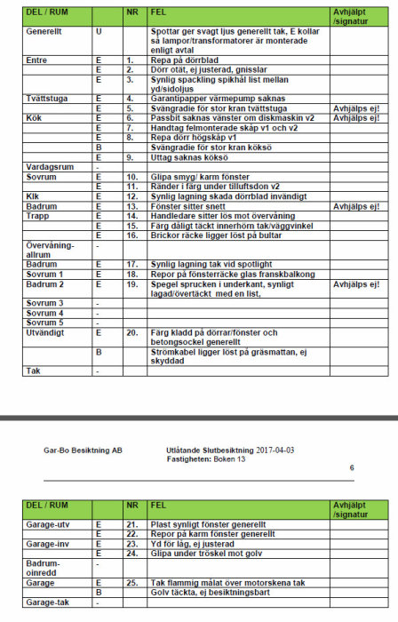 Skärmdump av en slutbesiktningsrapport med listade fel i olika husets rum, inkluderar kolumnerna DEL/RUM, NR, FEL och Åtgärdat/Signatur.