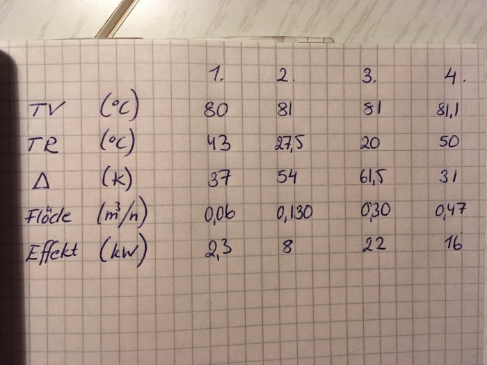 Tabell med uppmätta värden för fjärrvärmevattenflöde och temperaturer i fyra olika driftscenarion.