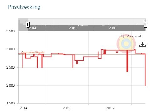 Diagram över prisutveckling från 2014-2016 som visar genomsnittspriser mellan 1.500 och 3.500 kronor.