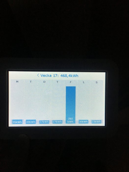 Hög energiförbrukning på display som visar 292 kWh för en dag under vecka 17.