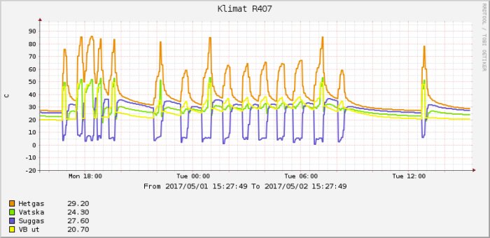 Graf som visar temperaturvariationer för hetgas, vätska, sug och VB-ut över tid i ett värmeväxlingssystem.