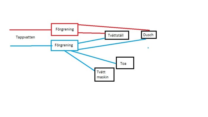 Skiss över vattenledningssystem med förgreningar till tvättställ, toalett, tvättmaskin och dusch.