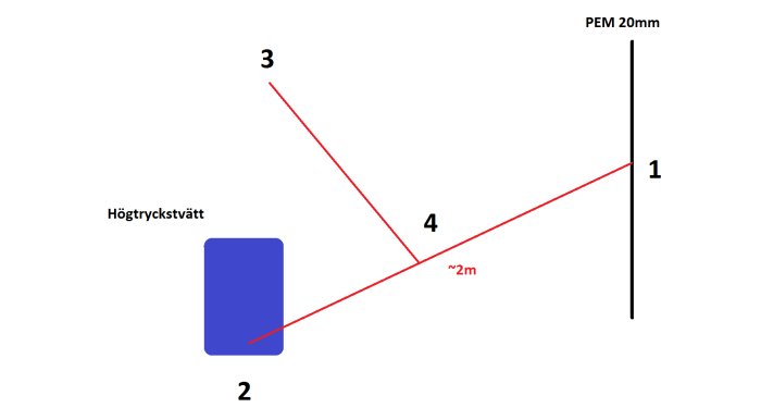 En schematisk ritning som visar uppkopplingen av en högtryckstvätt med en PEM-slang, snabbkoppling och avstängningsventil.