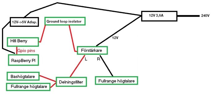 Kretsschema över DIY högtalarprojekt inklusive Raspberry Pi, HifiBerry, förstärkare och högtalare.