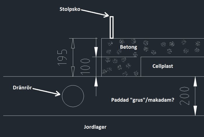 Illustration av en grundläggning för en carport med lager av makadam, cellplast, betong och detaljer som stolpsko och dräneringsrör.