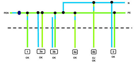 Schematisk illustration av elektrisk förbindelse med PEN- och PE-plintar, inklusive olika konfigurationer och markeringar av vilka som är godkända.