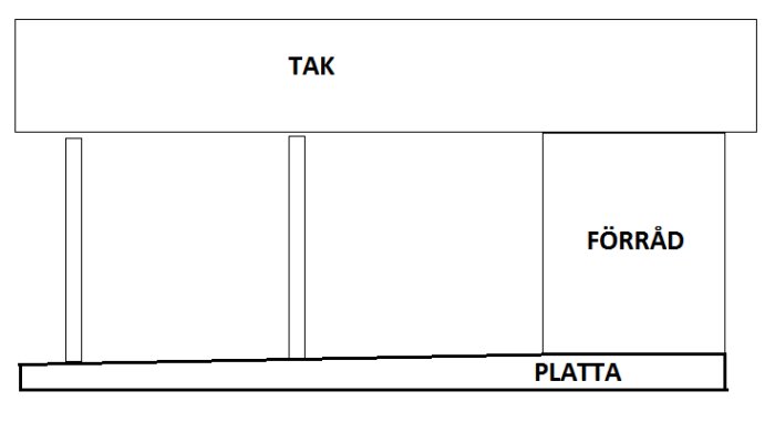 Enkel ritning av carport med betongplatta, pelare och avdelat förrådsutrymme under tak.