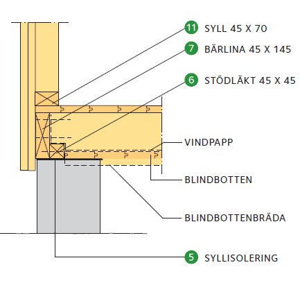 Schematisk illustration av en byggkonstruktion med sylledetaljer, bjälklag och golvisolering enligt Svenskt trä.