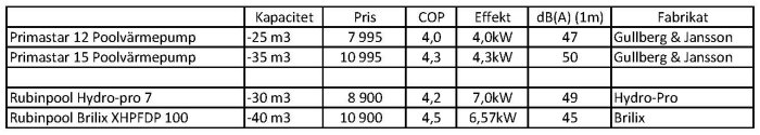 Tabell över fyra olika poolvärmepumpar med information om kapacitet, pris, COP, effekt, ljudnivå och tillverkare.