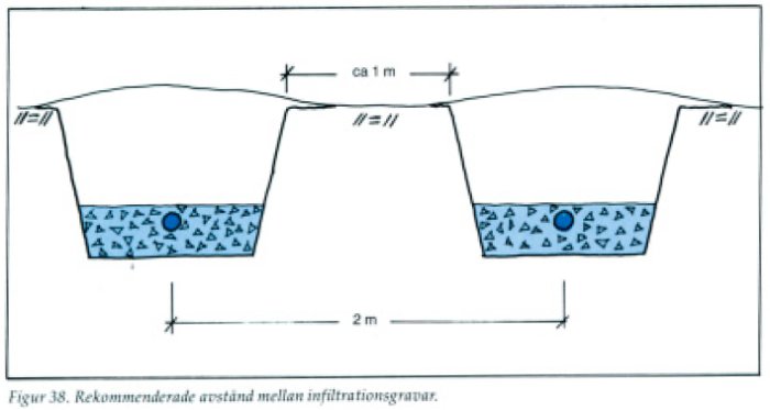 Illustration av två parallella diken med 1 m bottenbredd och 2 m rekommenderat avstånd.