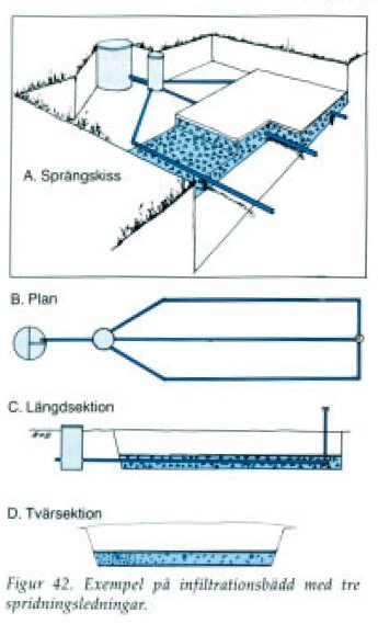 Tekniska ritningar för en infiltrationsbädd med sprängskiss, plan, längdsektion och tvärsektion.