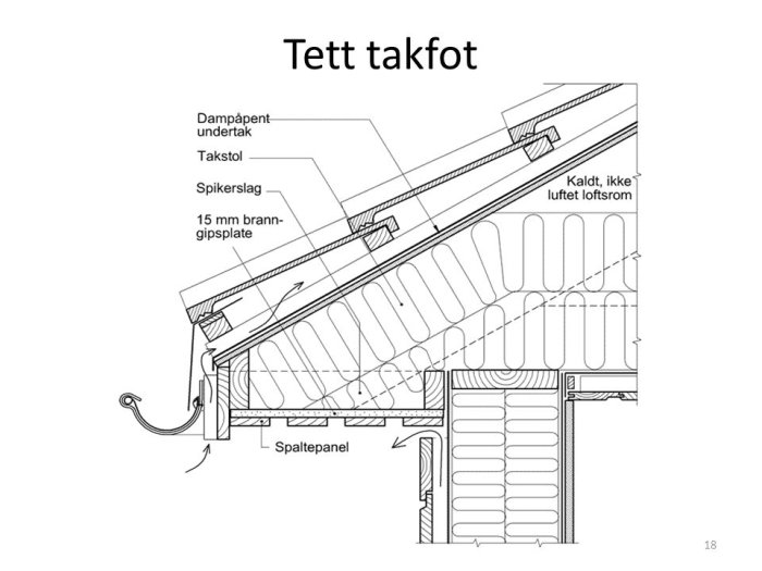 Diagram över uppbyggnaden av ett tätt takfot med beskrivna delar som spikslag och ventilerad spaltpanel.