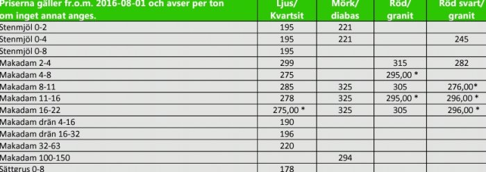 Tabell över olika sorters makadam och stenmjöl med priser per ton i olika kategorier som ljus kvartsit och mörk diabas.