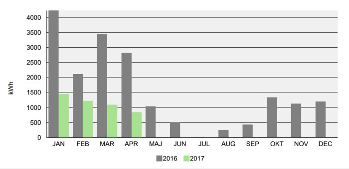 Stapeldiagram som visar månatlig elförbrukning i kWh för 2016 och 2017, där gråa staplar representerar elpanna och gröna bergvärme.