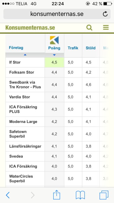 Skärmdump av försäkringsbolagsranking med betyg för större omfattning på konsumenternas.se.