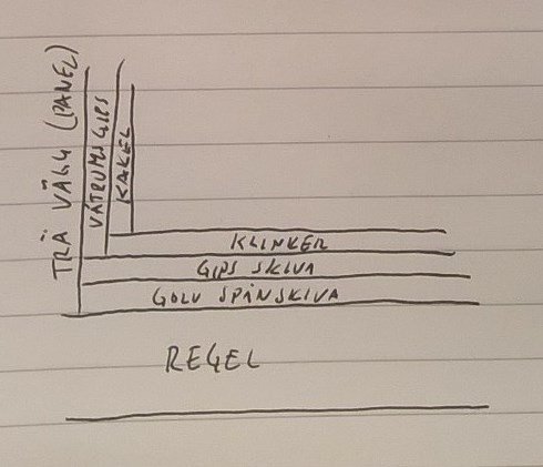 Handritad skiss som visar uppbyggnaden av ett golv med reglar, gipsskiva och golvspånskiva.