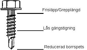 Illustration av en skruv med märkningar för frisläpp/grepp­längd, lås gängstigning och reducerad borrspets.