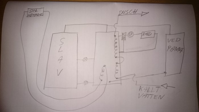 Handritad skiss av badrumsplanlösning med solfångare, slav, dusch, vedpanna och kallvatten-instruktioner.