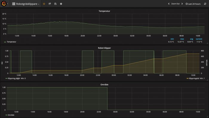 Graf över robotgräsklipparens temperatur, klipptid och relästatus för område under 24 timmar.